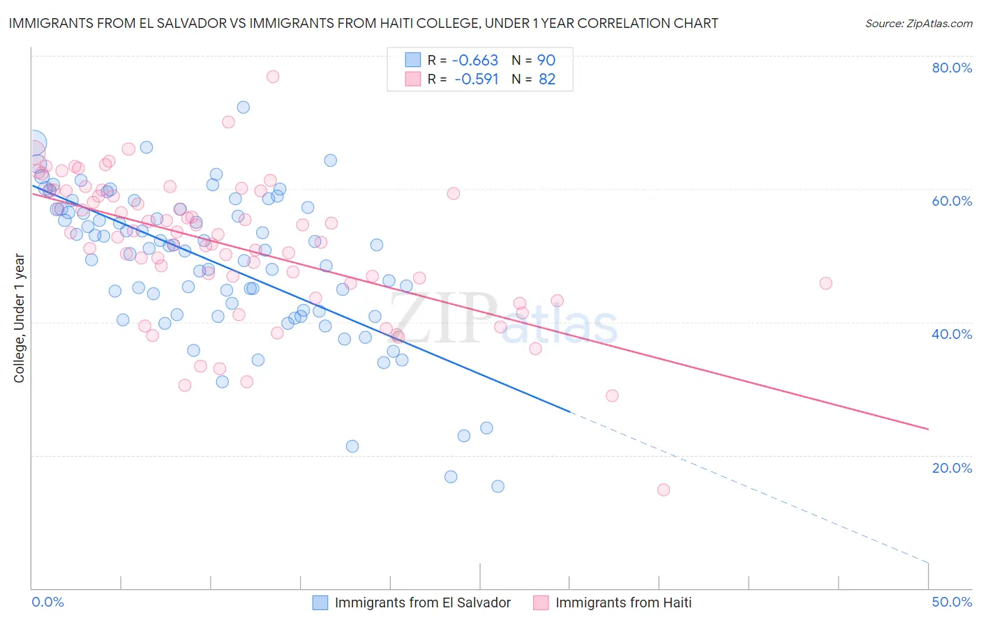 Immigrants from El Salvador vs Immigrants from Haiti College, Under 1 year