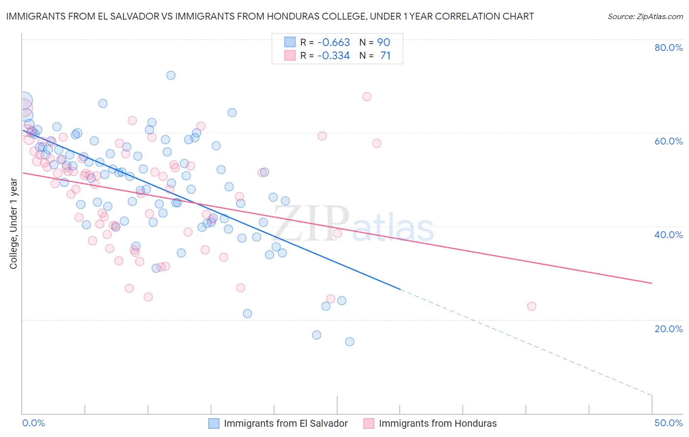 Immigrants from El Salvador vs Immigrants from Honduras College, Under 1 year