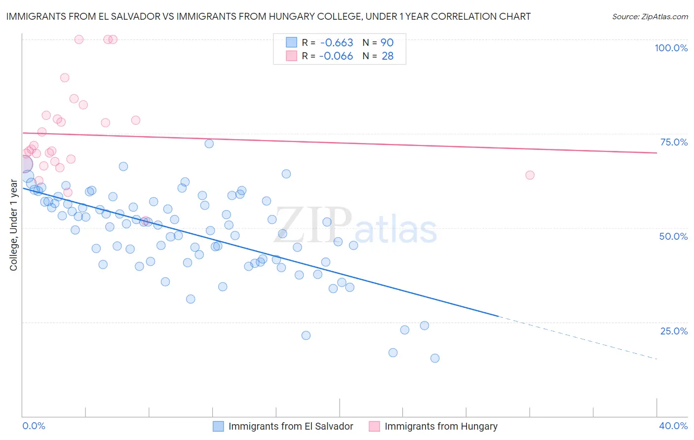 Immigrants from El Salvador vs Immigrants from Hungary College, Under 1 year