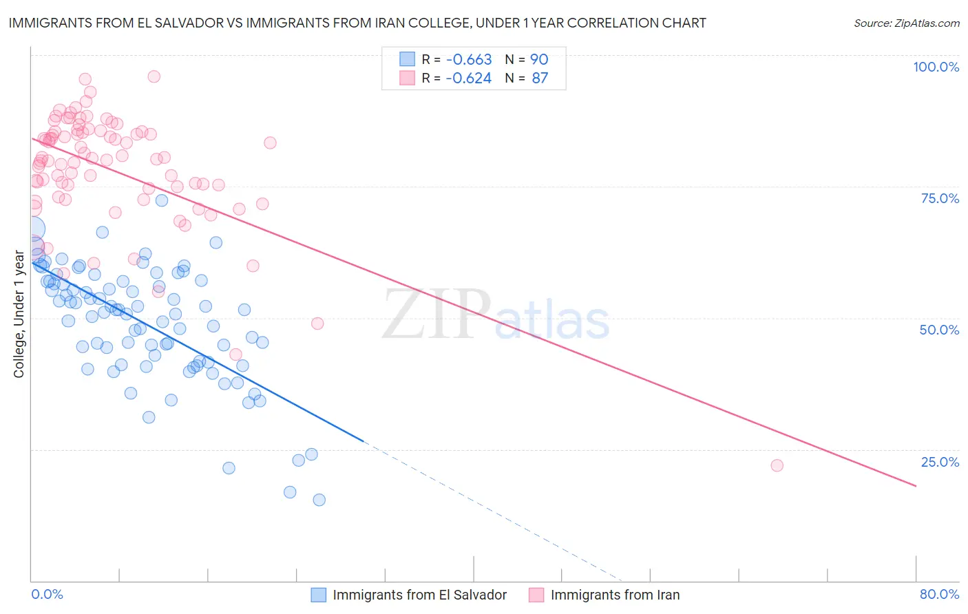 Immigrants from El Salvador vs Immigrants from Iran College, Under 1 year