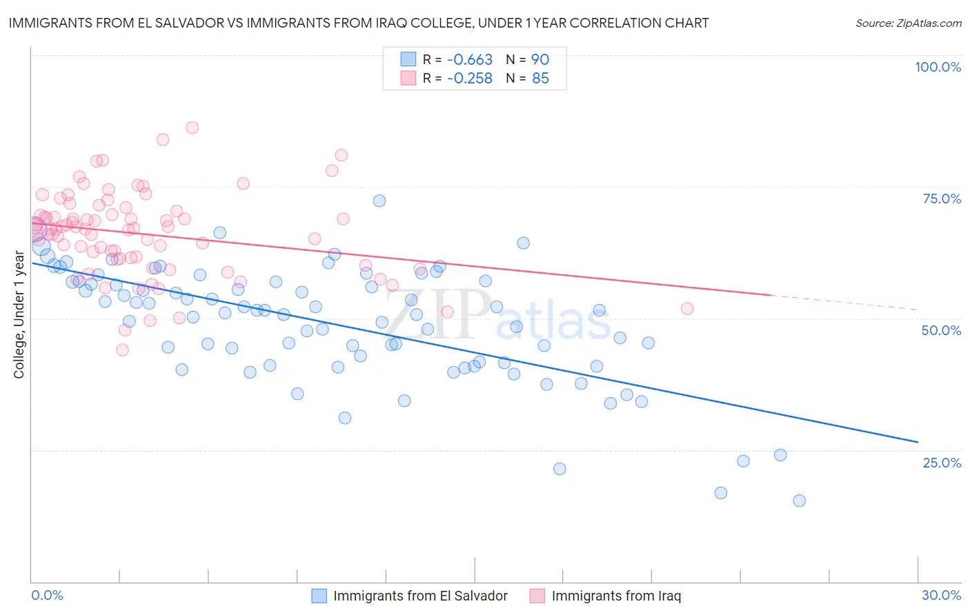 Immigrants from El Salvador vs Immigrants from Iraq College, Under 1 year