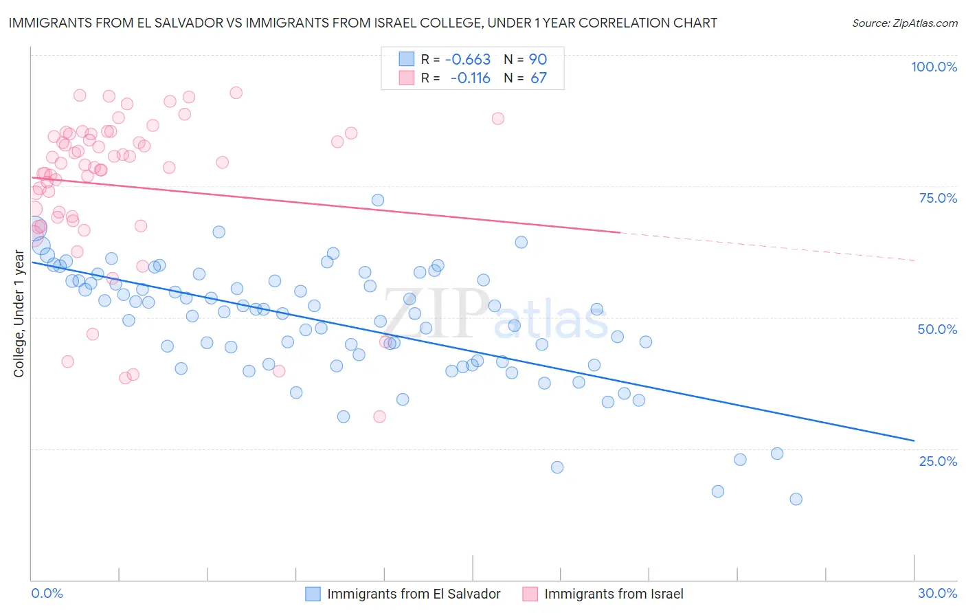 Immigrants from El Salvador vs Immigrants from Israel College, Under 1 year
