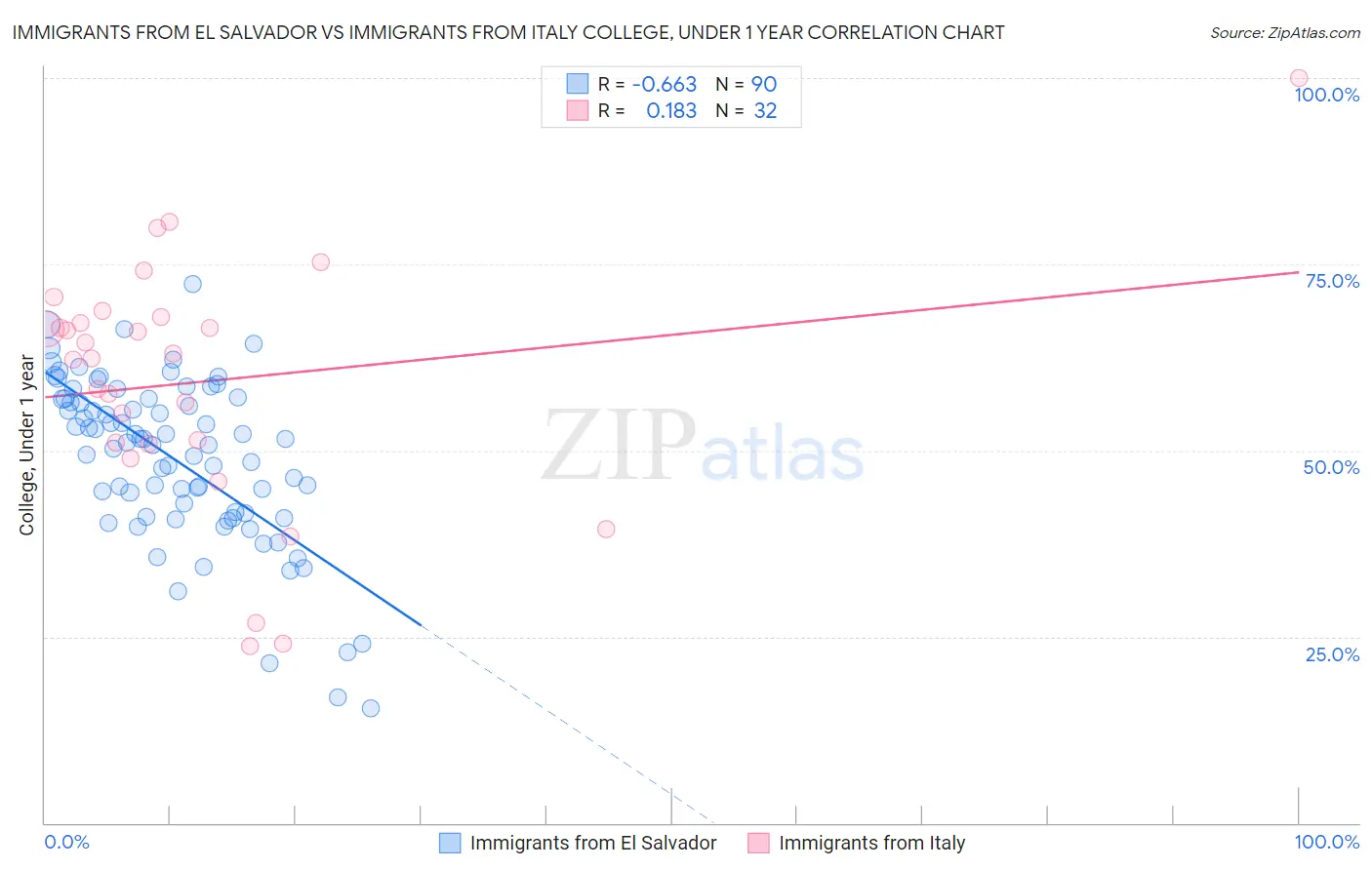 Immigrants from El Salvador vs Immigrants from Italy College, Under 1 year