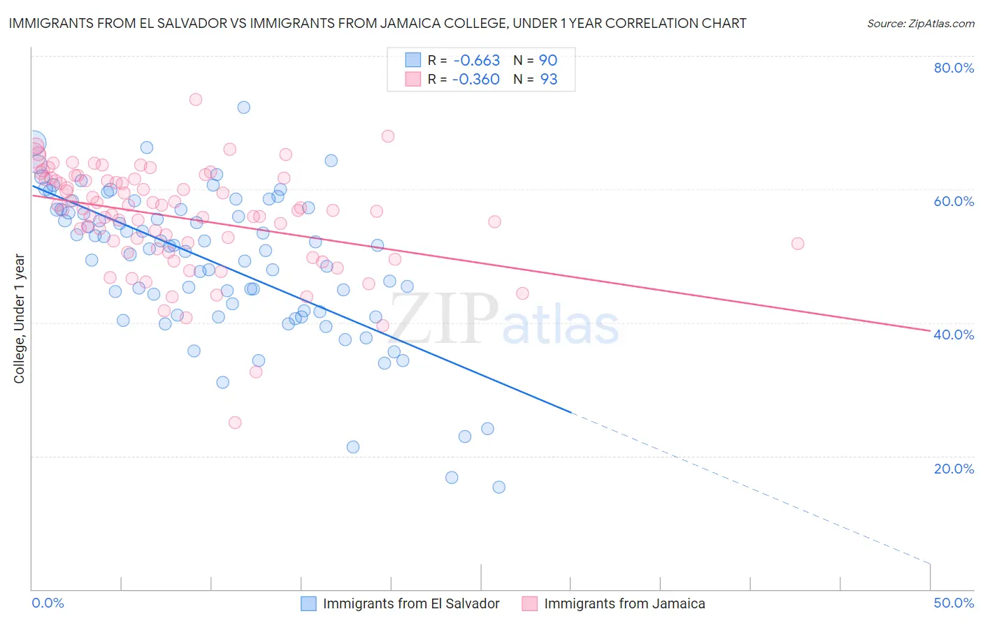Immigrants from El Salvador vs Immigrants from Jamaica College, Under 1 year