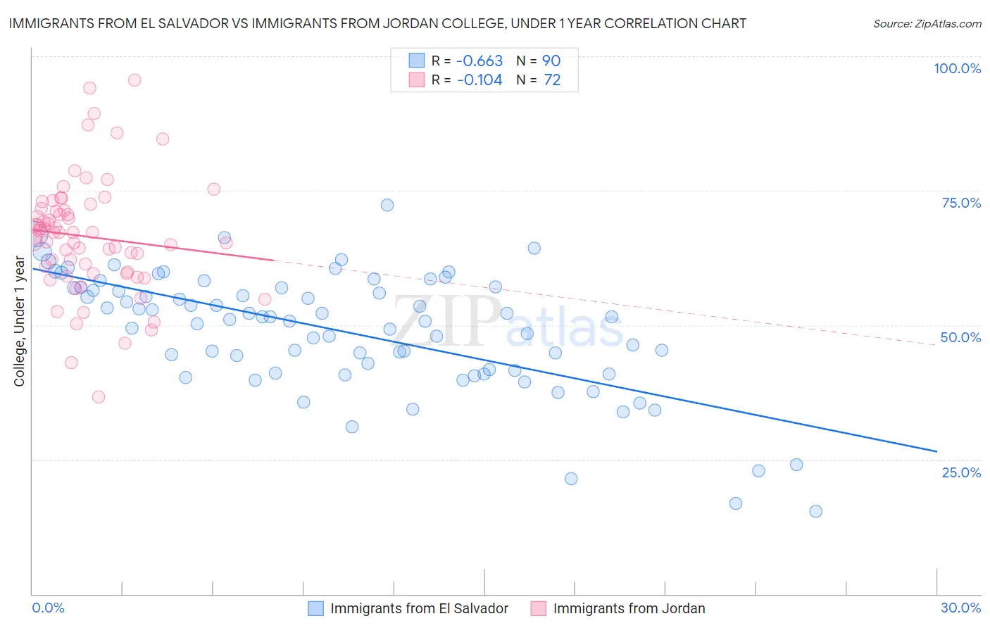 Immigrants from El Salvador vs Immigrants from Jordan College, Under 1 year
