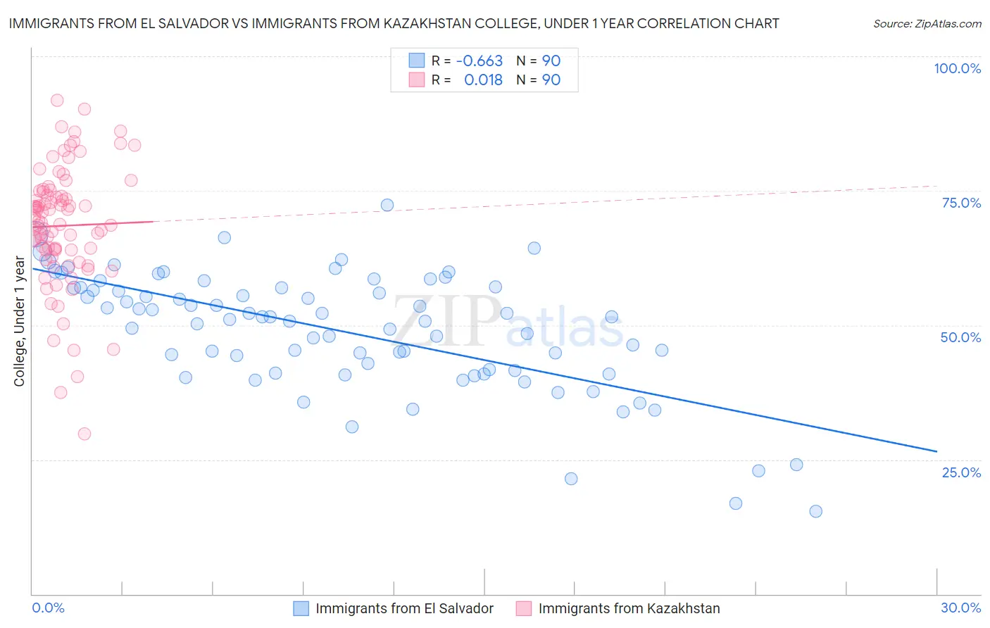 Immigrants from El Salvador vs Immigrants from Kazakhstan College, Under 1 year