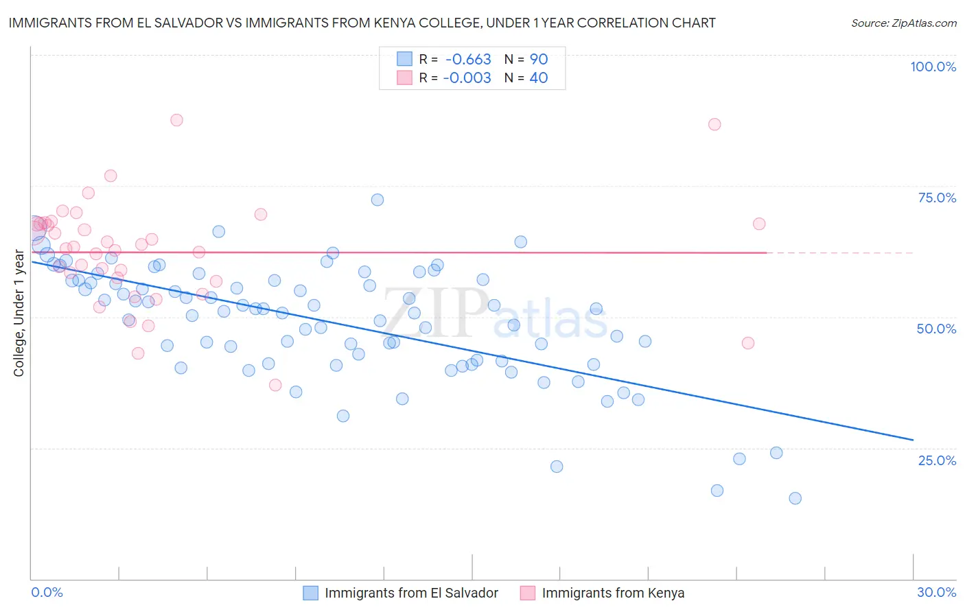 Immigrants from El Salvador vs Immigrants from Kenya College, Under 1 year