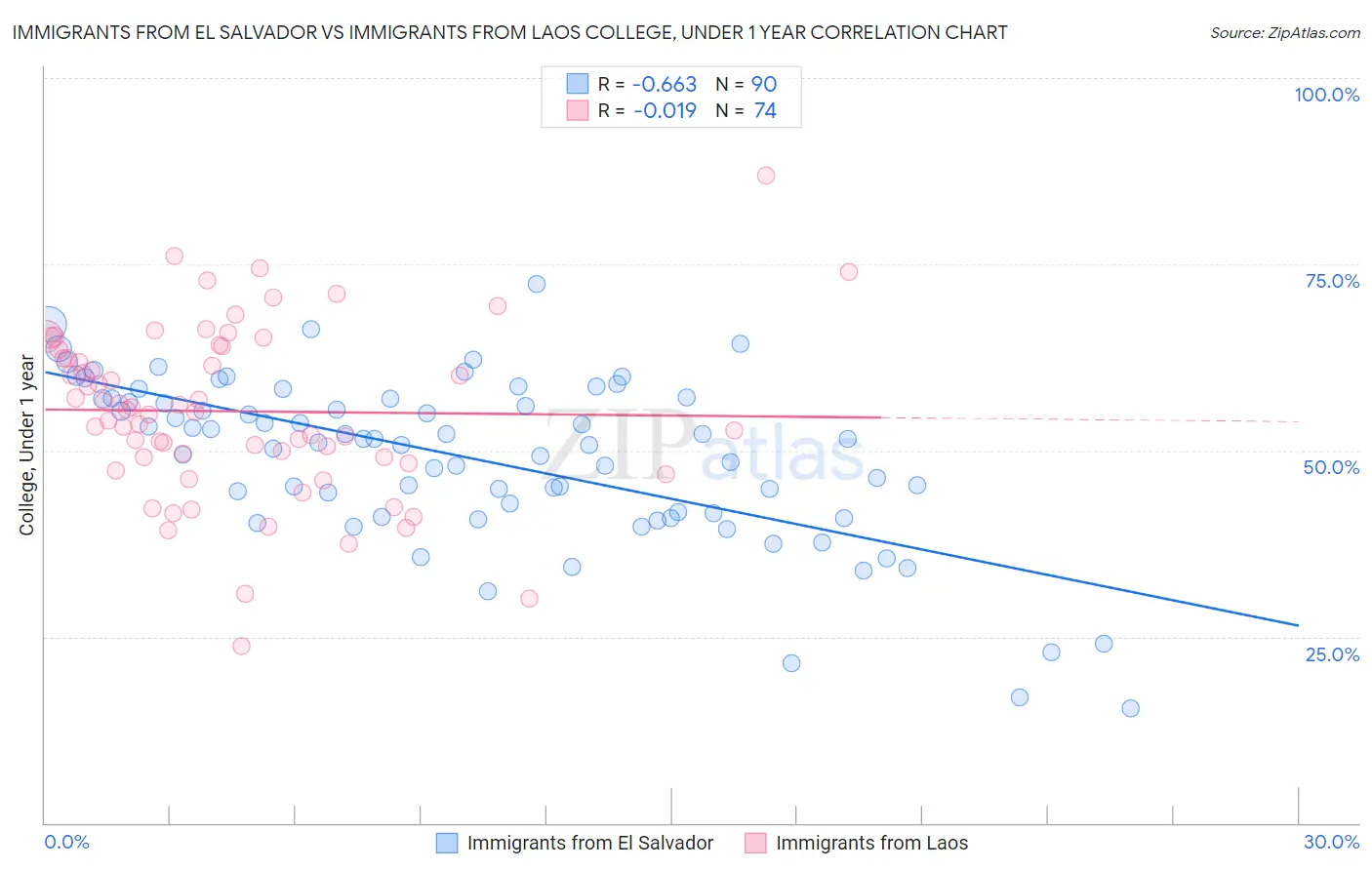 Immigrants from El Salvador vs Immigrants from Laos College, Under 1 year