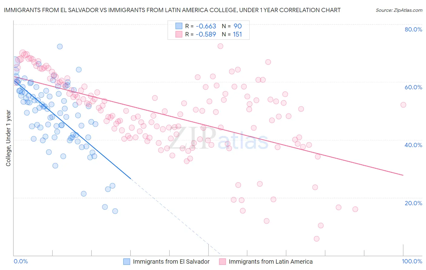 Immigrants from El Salvador vs Immigrants from Latin America College, Under 1 year