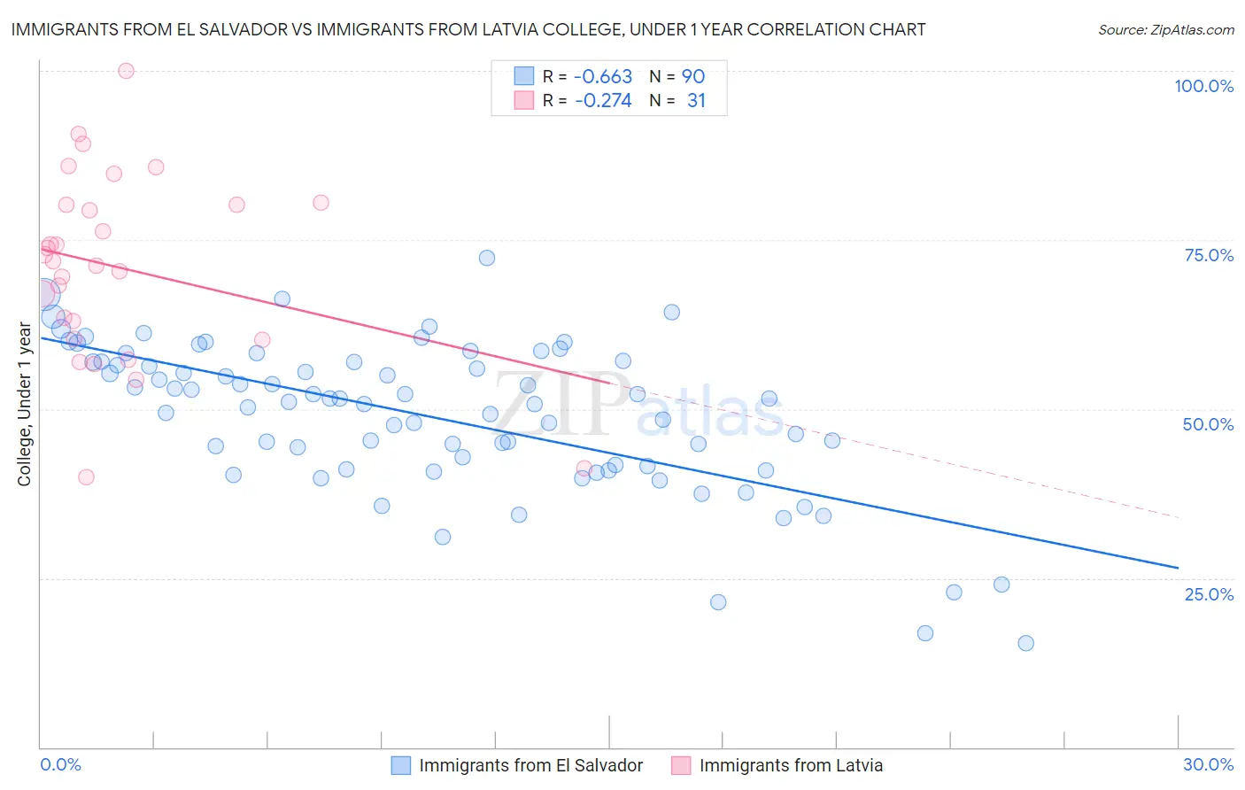 Immigrants from El Salvador vs Immigrants from Latvia College, Under 1 year