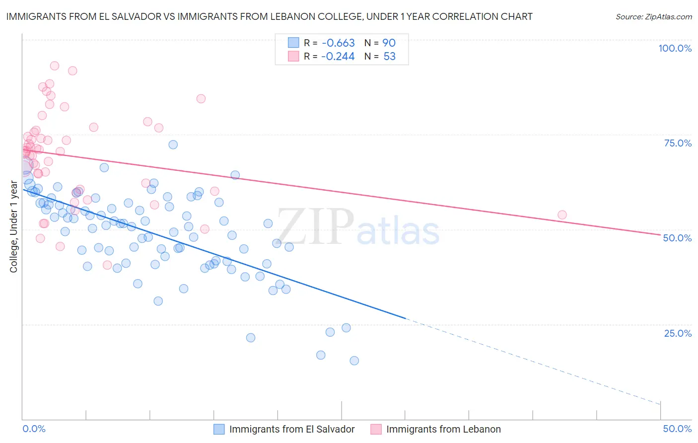 Immigrants from El Salvador vs Immigrants from Lebanon College, Under 1 year