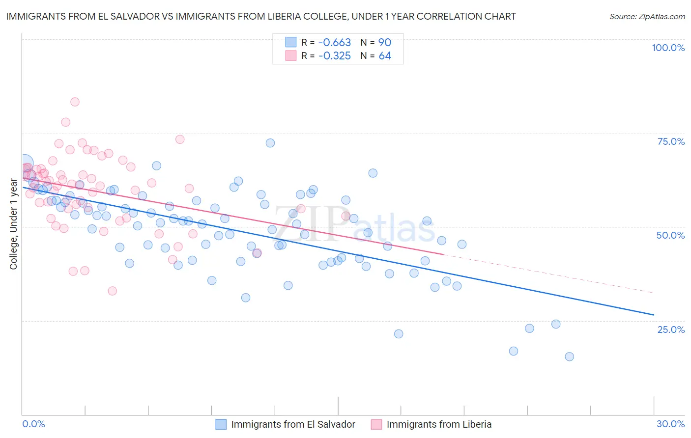 Immigrants from El Salvador vs Immigrants from Liberia College, Under 1 year