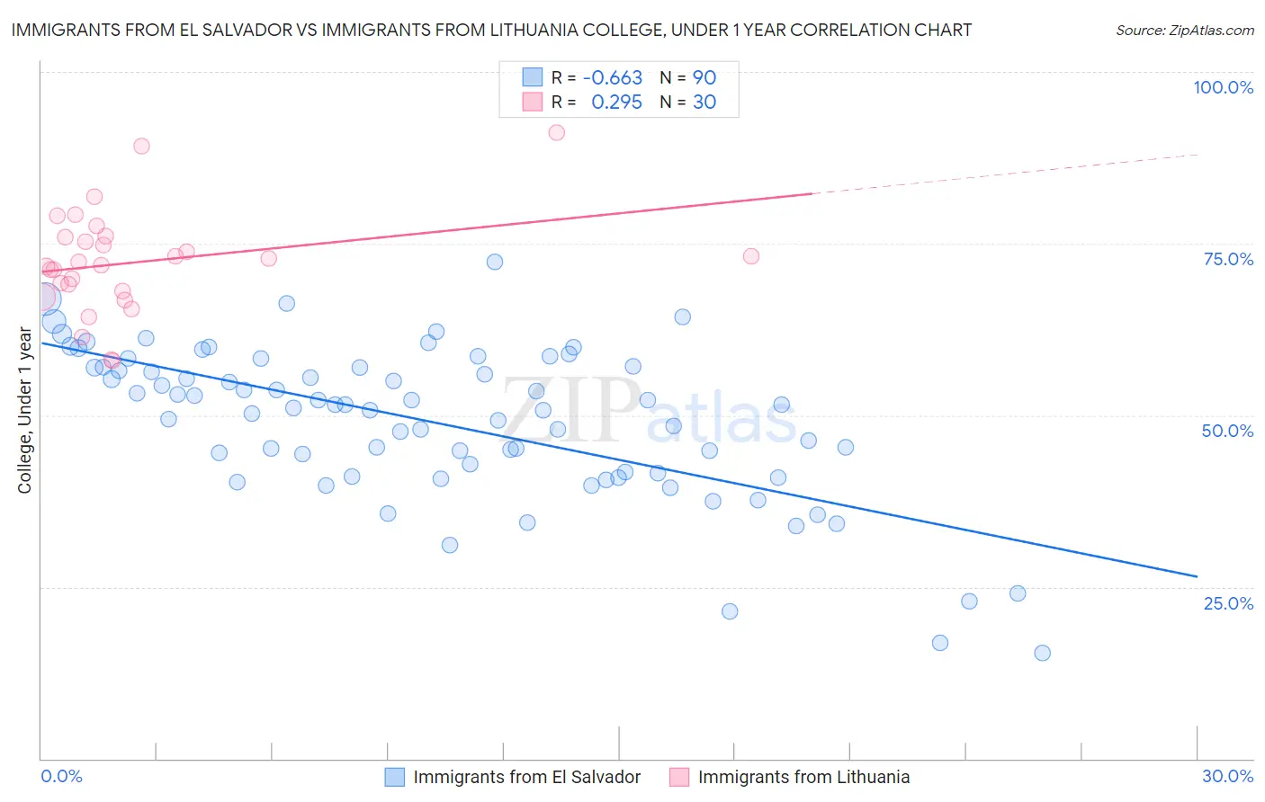 Immigrants from El Salvador vs Immigrants from Lithuania College, Under 1 year