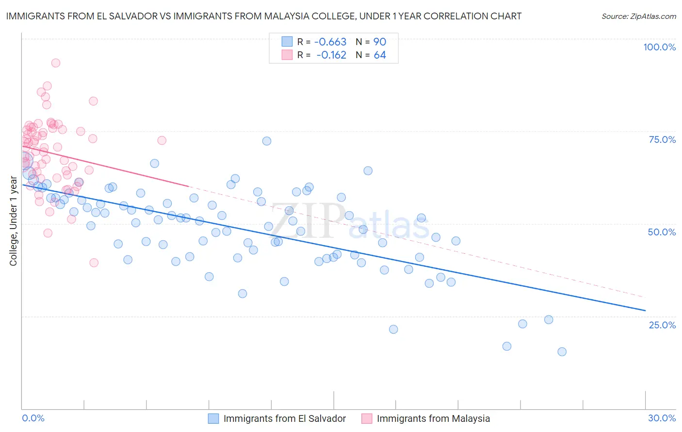 Immigrants from El Salvador vs Immigrants from Malaysia College, Under 1 year