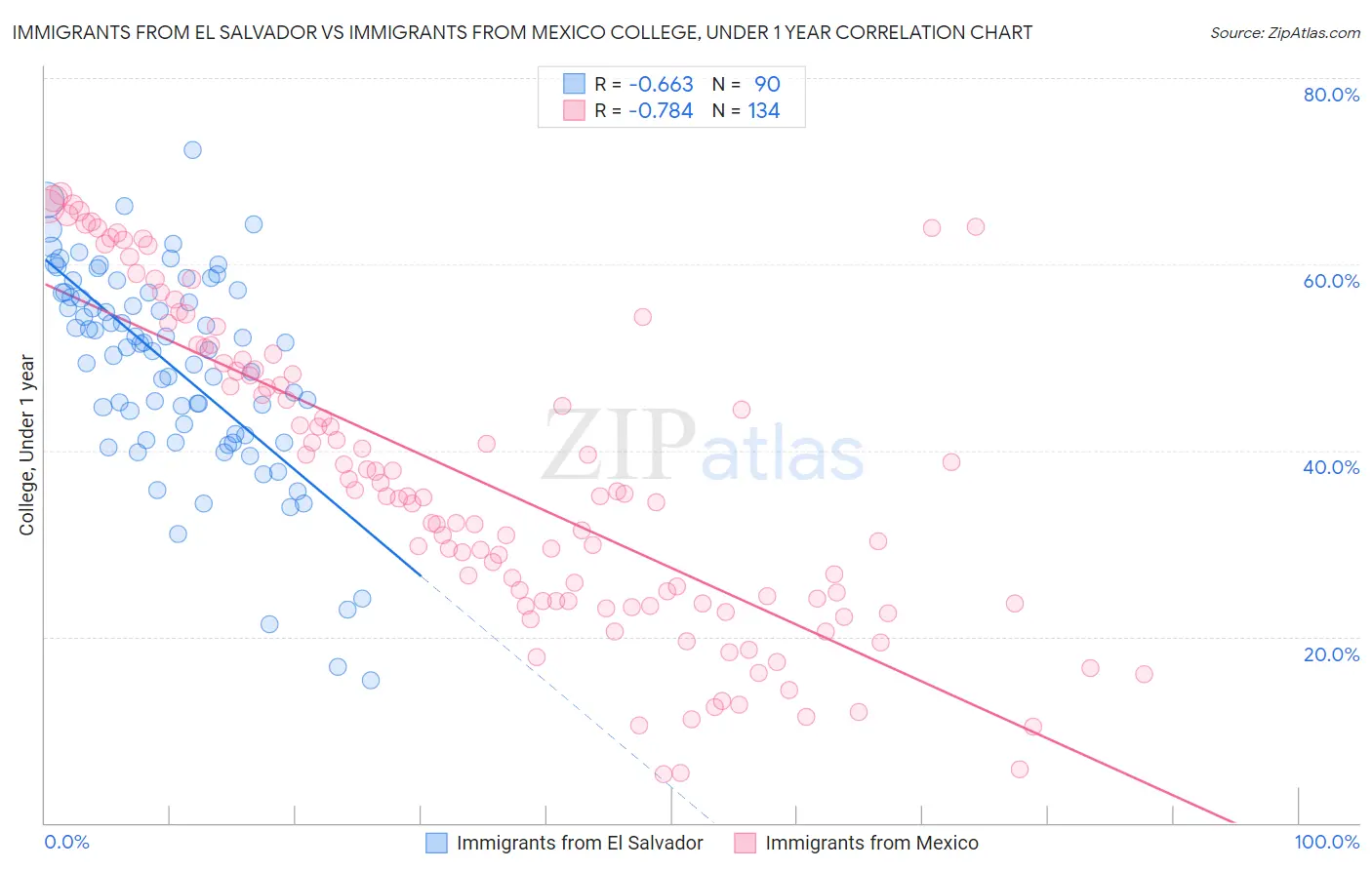 Immigrants from El Salvador vs Immigrants from Mexico College, Under 1 year