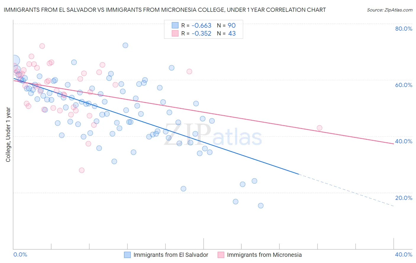 Immigrants from El Salvador vs Immigrants from Micronesia College, Under 1 year