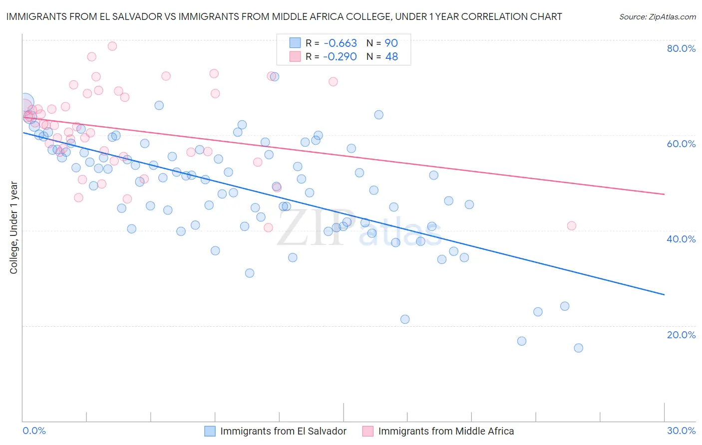 Immigrants from El Salvador vs Immigrants from Middle Africa College, Under 1 year