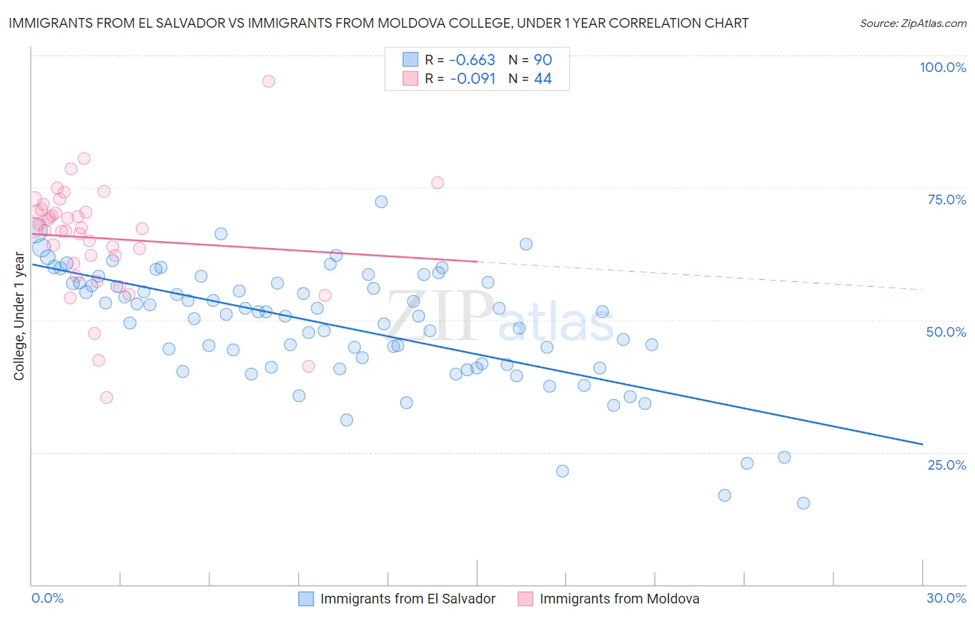 Immigrants from El Salvador vs Immigrants from Moldova College, Under 1 year