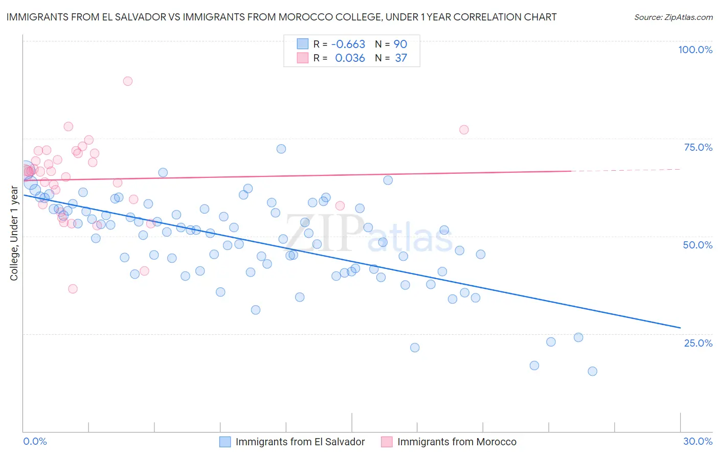 Immigrants from El Salvador vs Immigrants from Morocco College, Under 1 year