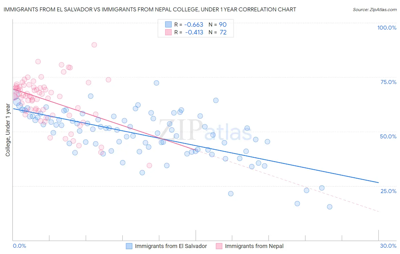 Immigrants from El Salvador vs Immigrants from Nepal College, Under 1 year