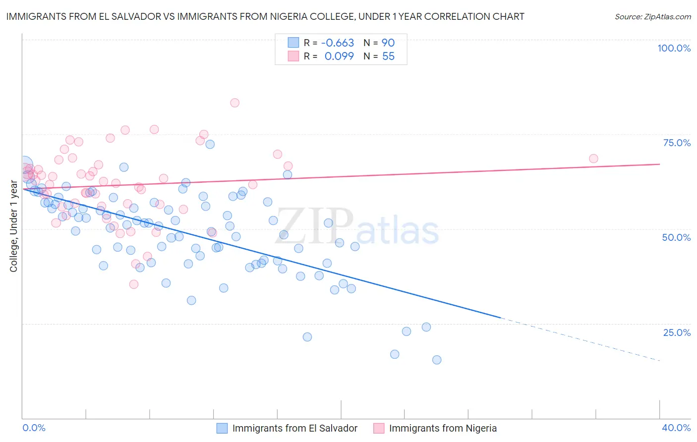 Immigrants from El Salvador vs Immigrants from Nigeria College, Under 1 year