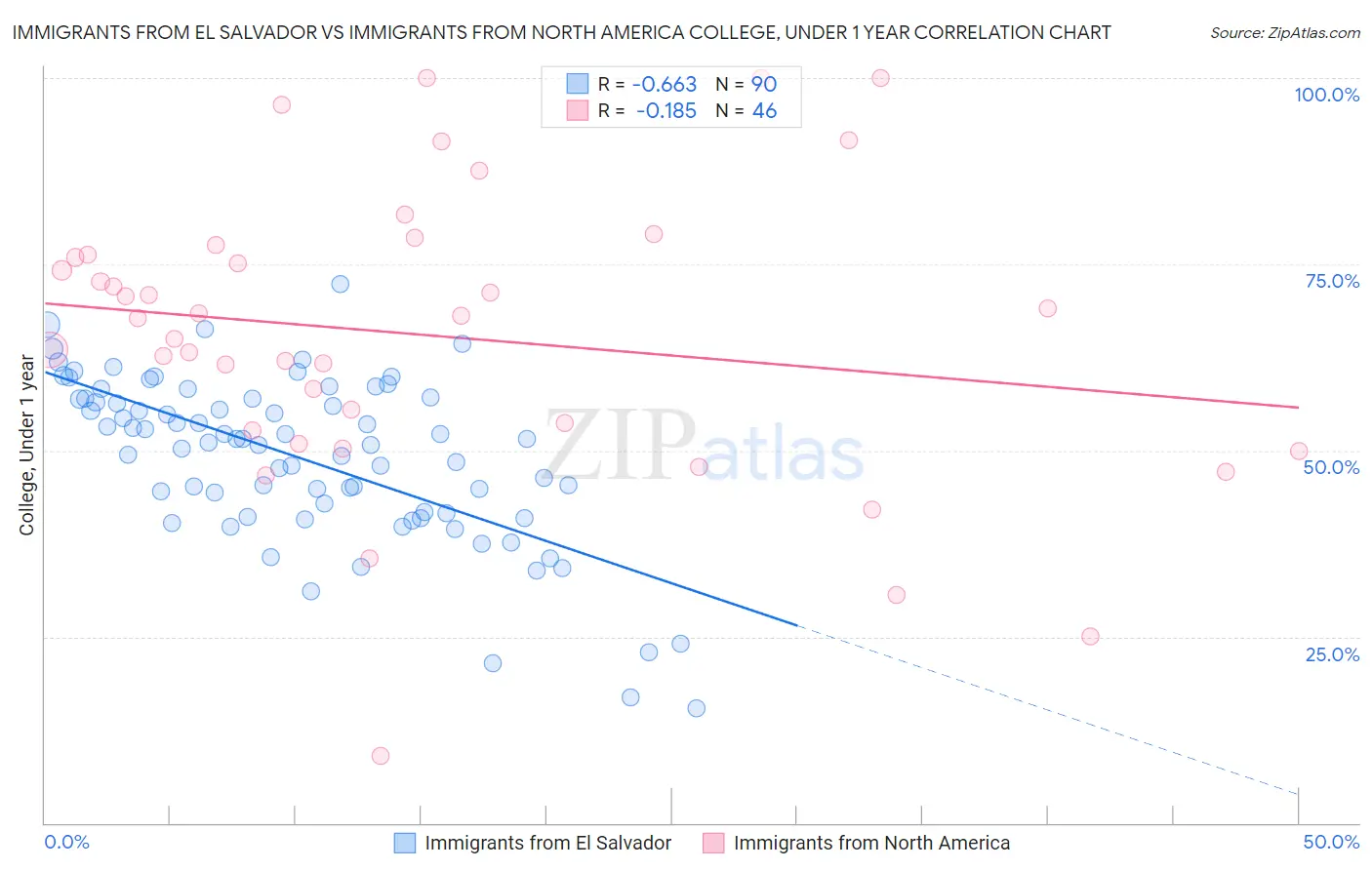 Immigrants from El Salvador vs Immigrants from North America College, Under 1 year