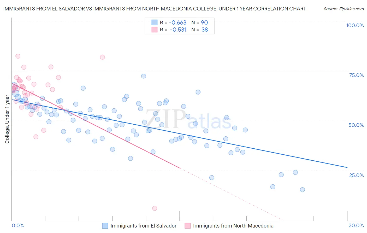 Immigrants from El Salvador vs Immigrants from North Macedonia College, Under 1 year