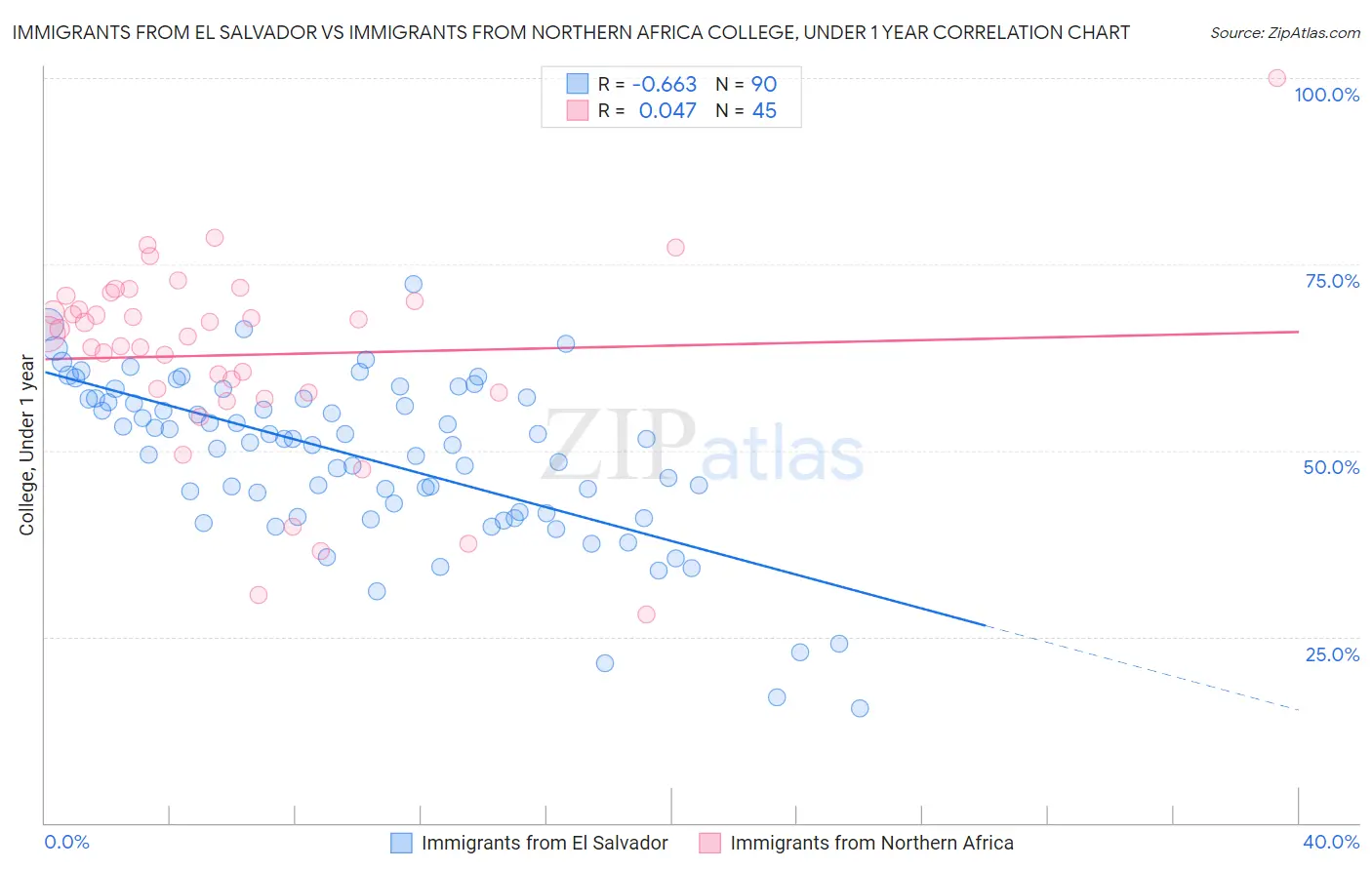 Immigrants from El Salvador vs Immigrants from Northern Africa College, Under 1 year