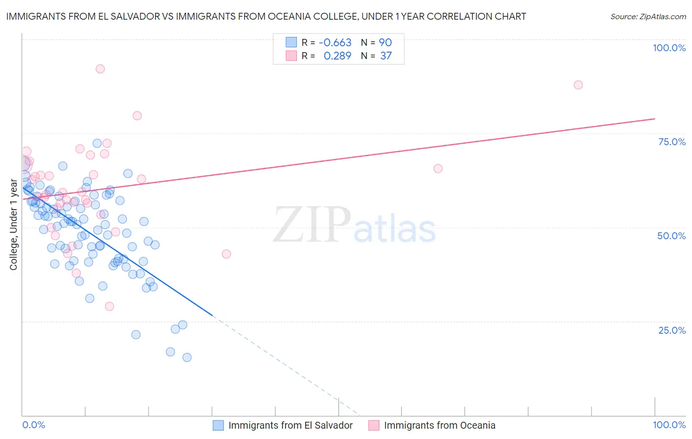 Immigrants from El Salvador vs Immigrants from Oceania College, Under 1 year