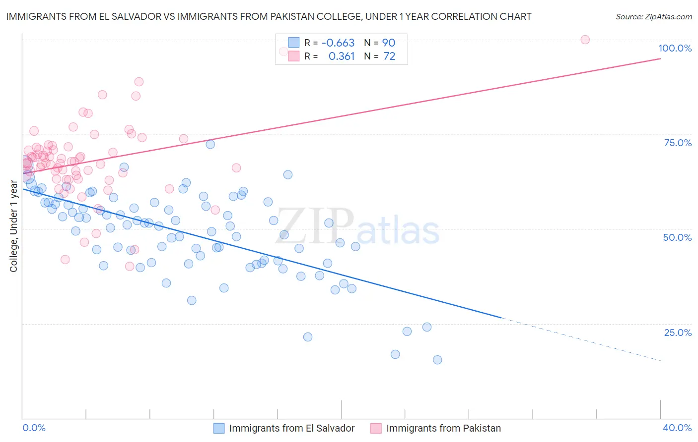 Immigrants from El Salvador vs Immigrants from Pakistan College, Under 1 year