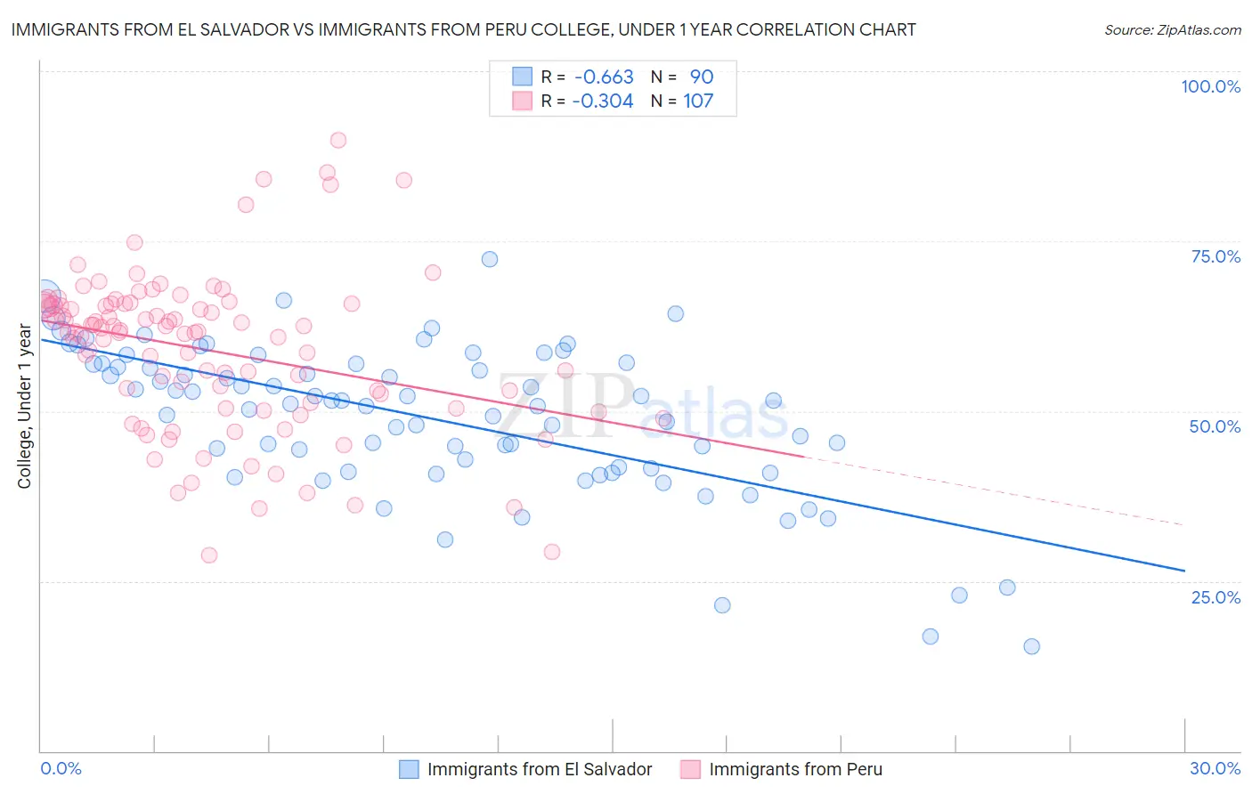 Immigrants from El Salvador vs Immigrants from Peru College, Under 1 year