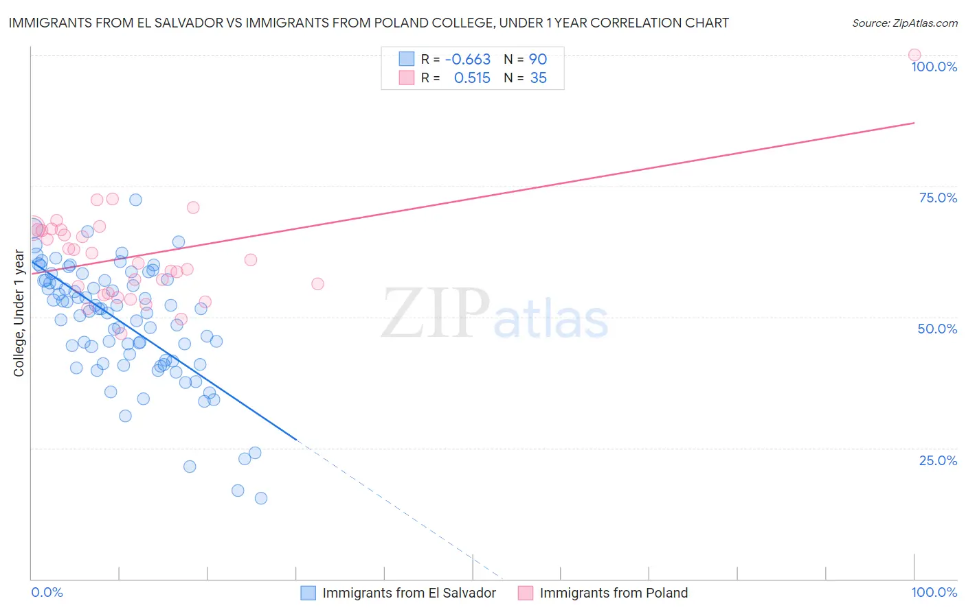 Immigrants from El Salvador vs Immigrants from Poland College, Under 1 year