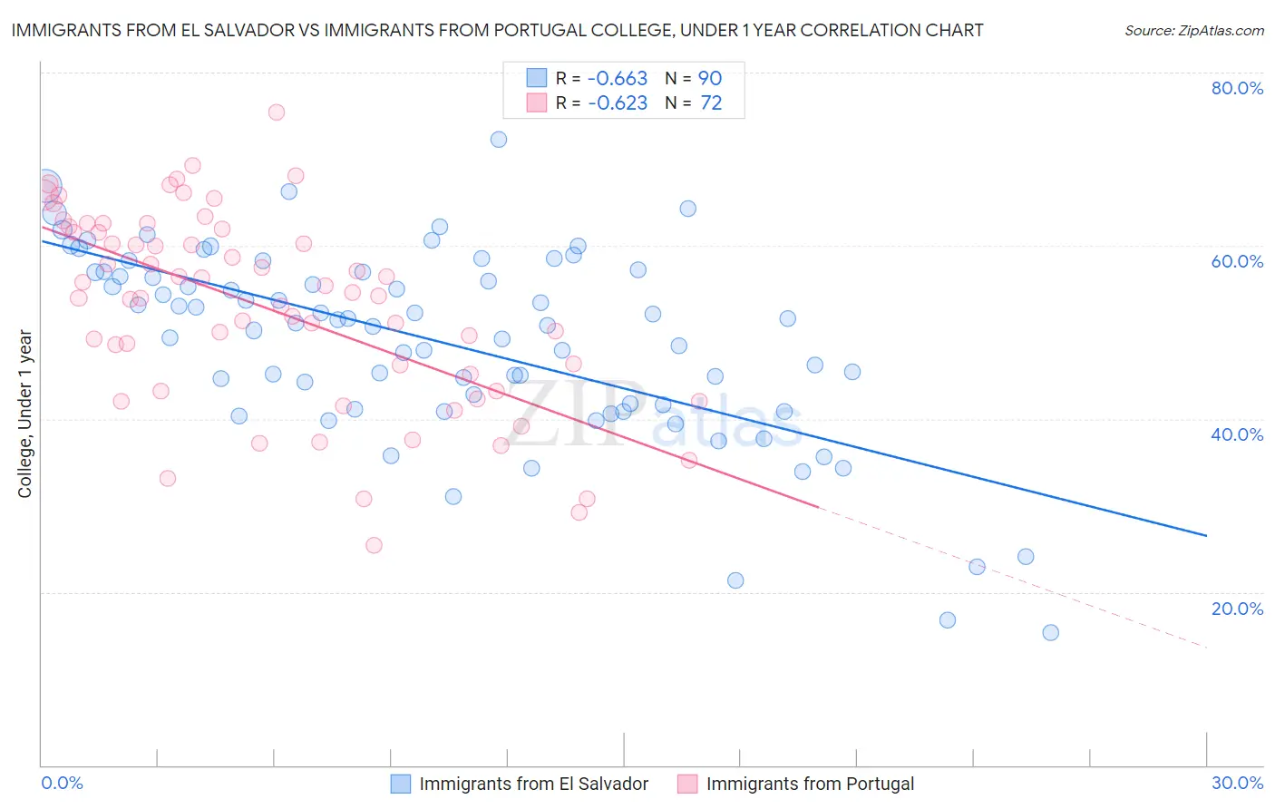 Immigrants from El Salvador vs Immigrants from Portugal College, Under 1 year