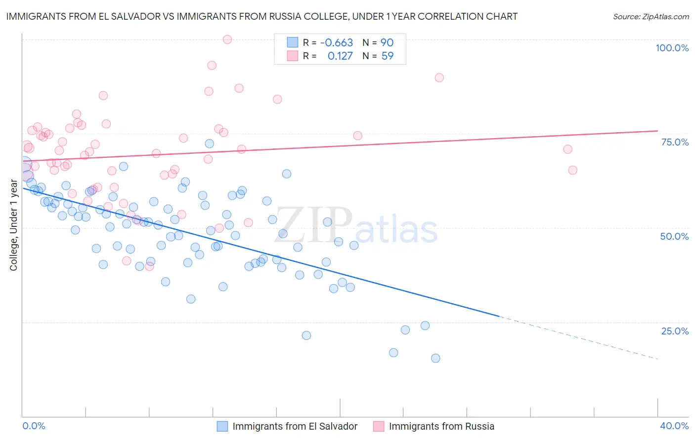 Immigrants from El Salvador vs Immigrants from Russia College, Under 1 year