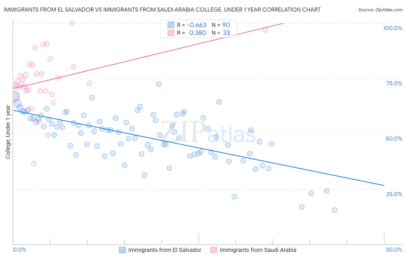 Immigrants from El Salvador vs Immigrants from Saudi Arabia College, Under 1 year