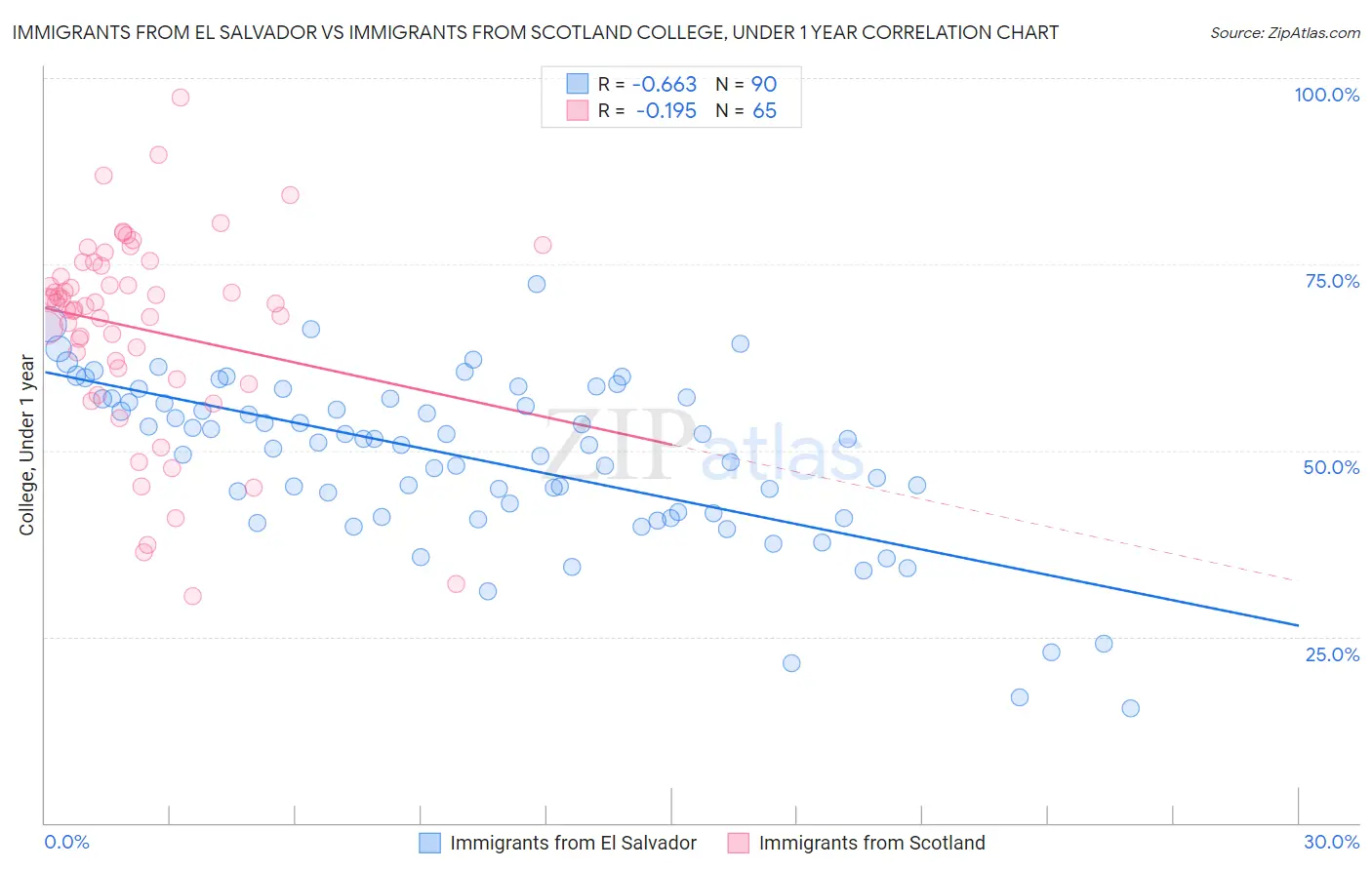 Immigrants from El Salvador vs Immigrants from Scotland College, Under 1 year