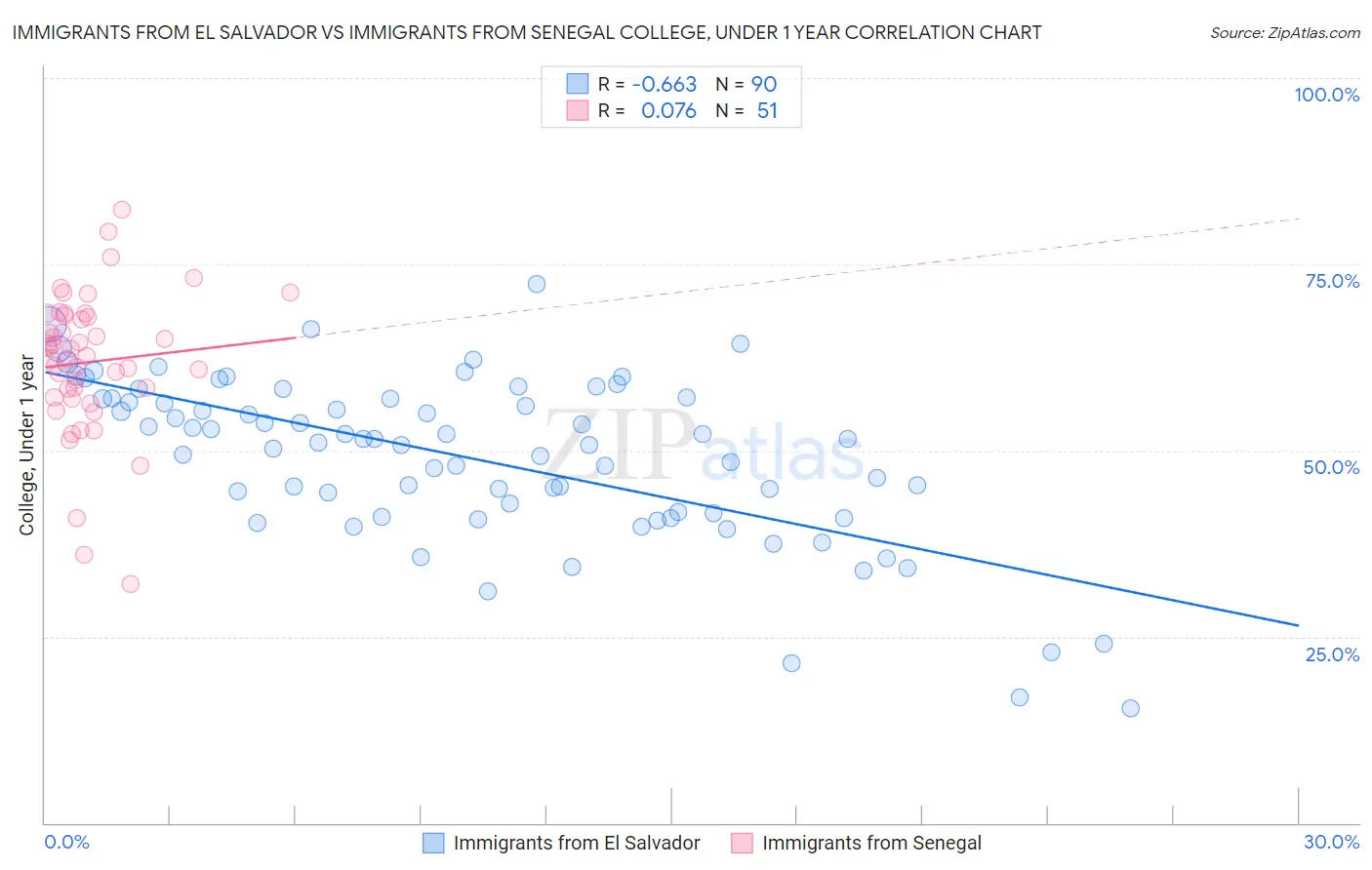 Immigrants from El Salvador vs Immigrants from Senegal College, Under 1 year