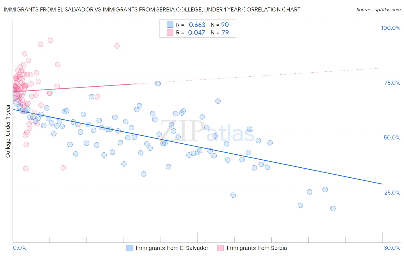 Immigrants from El Salvador vs Immigrants from Serbia College, Under 1 year
