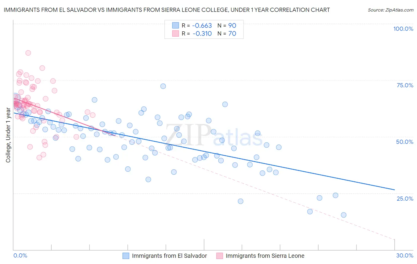 Immigrants from El Salvador vs Immigrants from Sierra Leone College, Under 1 year