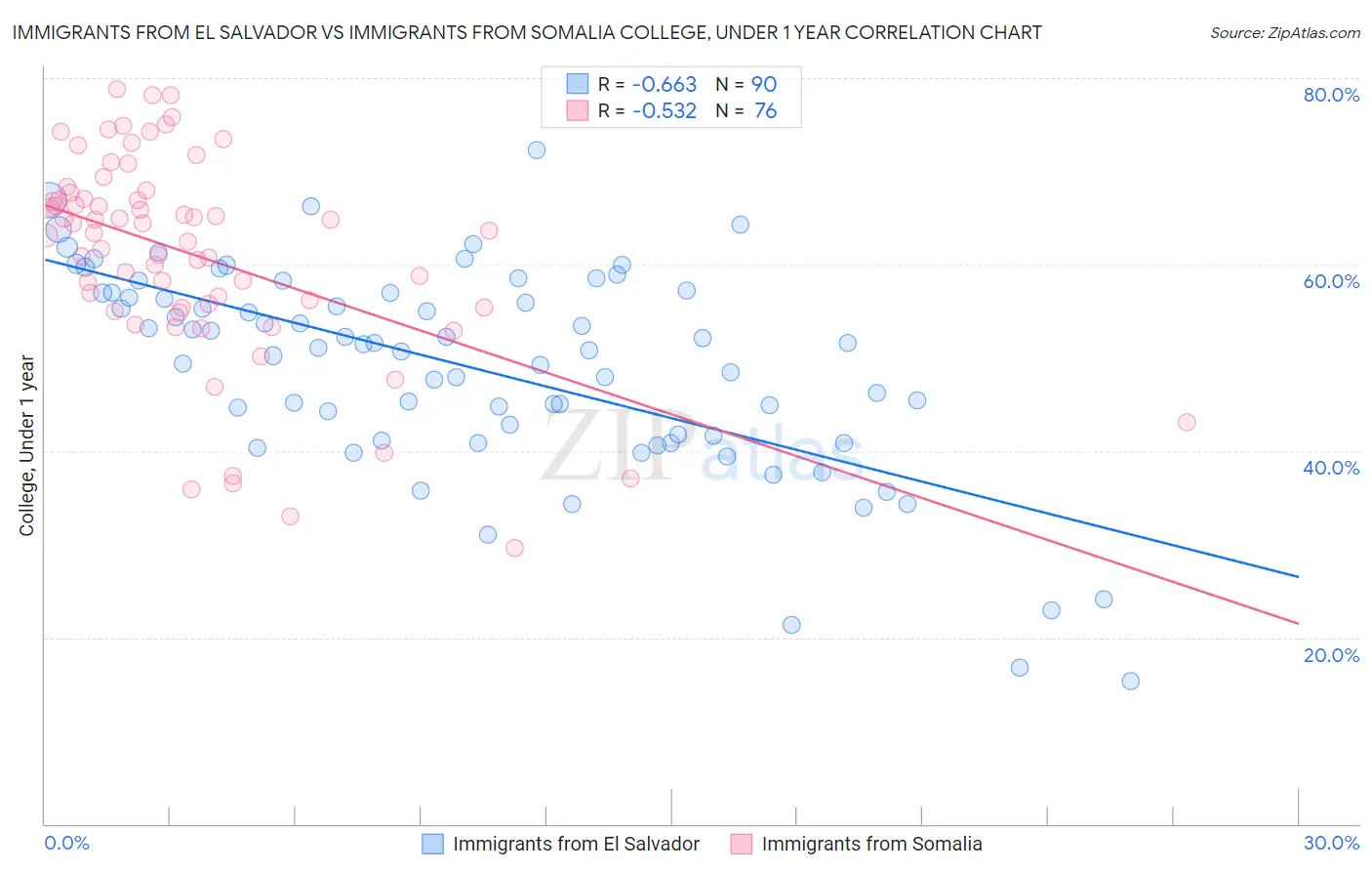Immigrants from El Salvador vs Immigrants from Somalia College, Under 1 year
