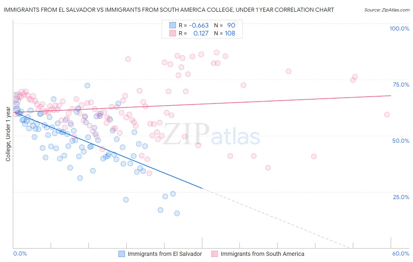 Immigrants from El Salvador vs Immigrants from South America College, Under 1 year