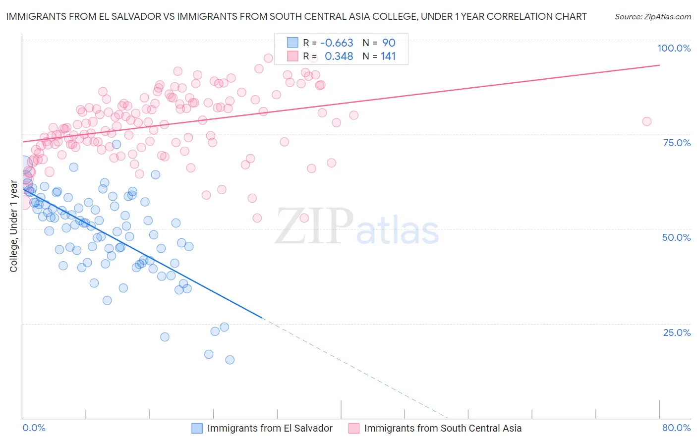 Immigrants from El Salvador vs Immigrants from South Central Asia College, Under 1 year