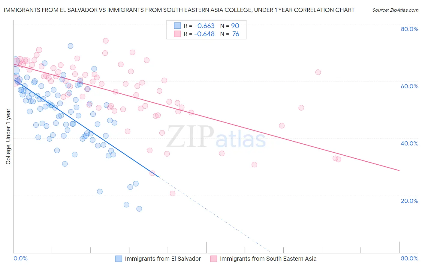 Immigrants from El Salvador vs Immigrants from South Eastern Asia College, Under 1 year