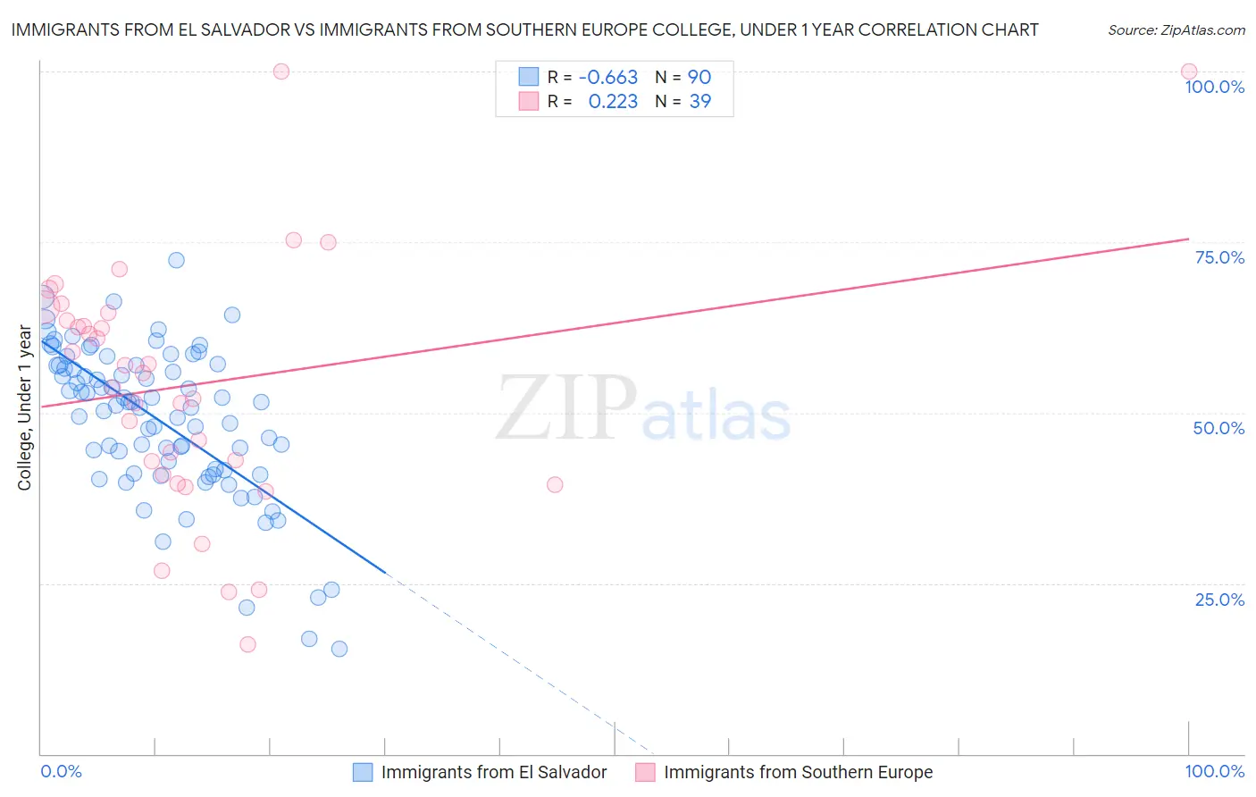 Immigrants from El Salvador vs Immigrants from Southern Europe College, Under 1 year