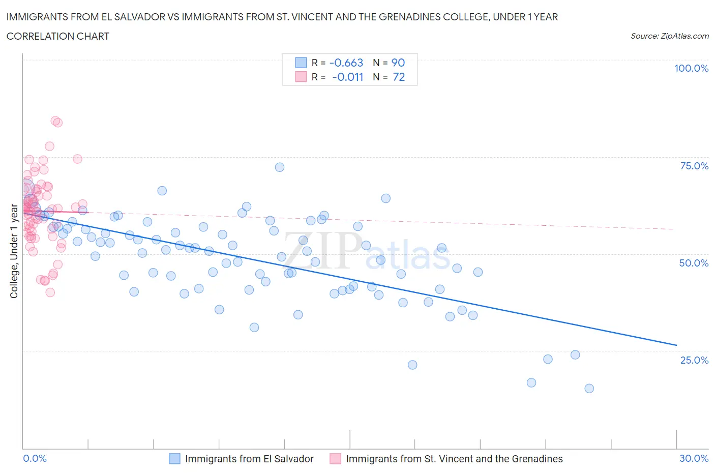 Immigrants from El Salvador vs Immigrants from St. Vincent and the Grenadines College, Under 1 year