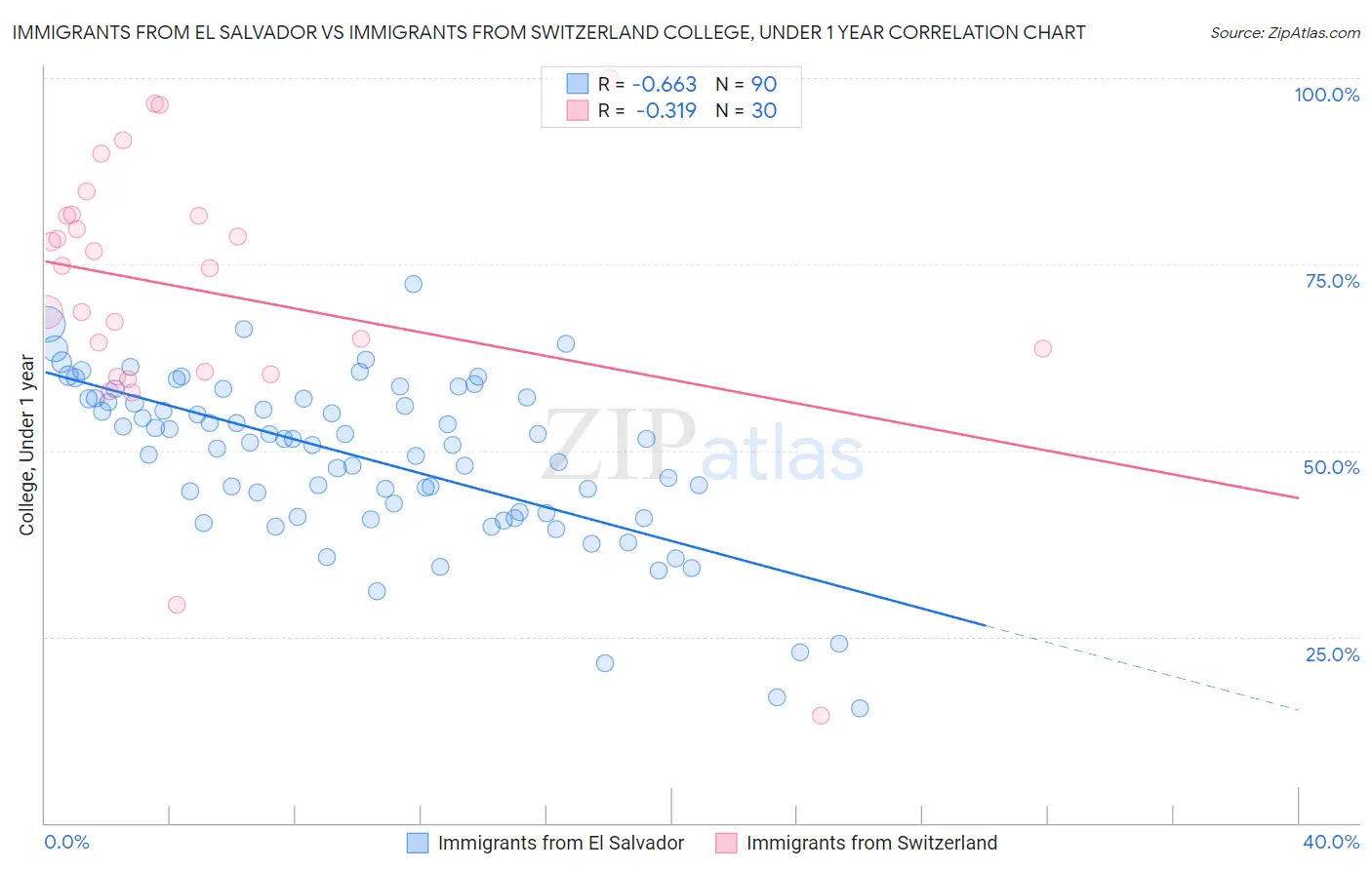 Immigrants from El Salvador vs Immigrants from Switzerland College, Under 1 year