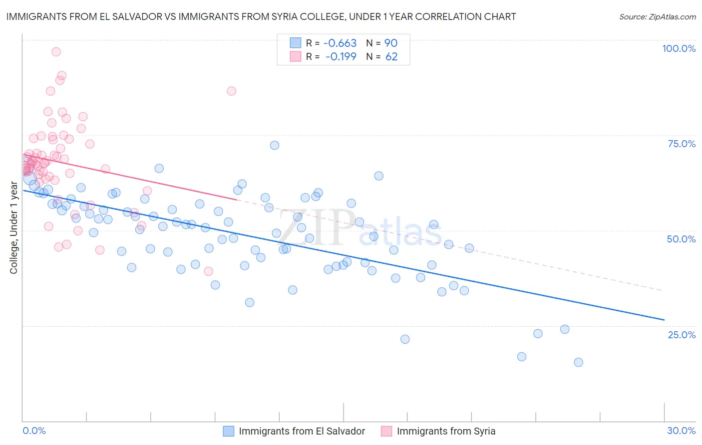 Immigrants from El Salvador vs Immigrants from Syria College, Under 1 year