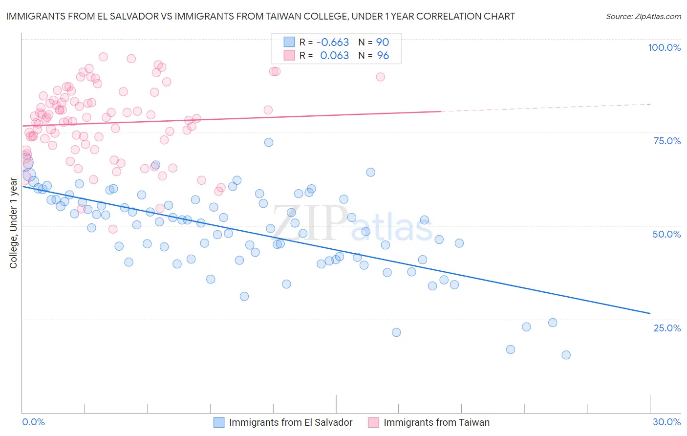 Immigrants from El Salvador vs Immigrants from Taiwan College, Under 1 year