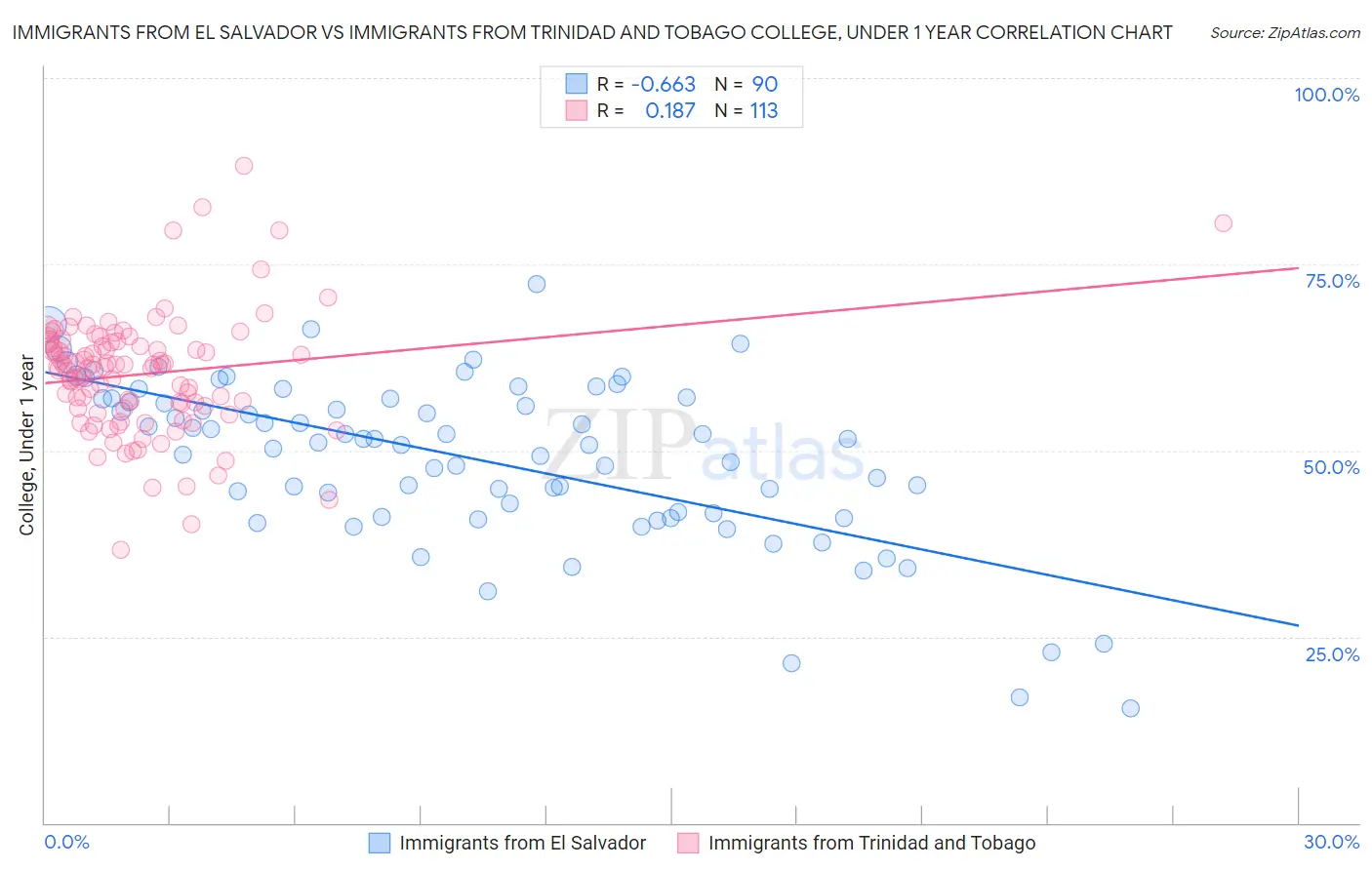 Immigrants from El Salvador vs Immigrants from Trinidad and Tobago College, Under 1 year
