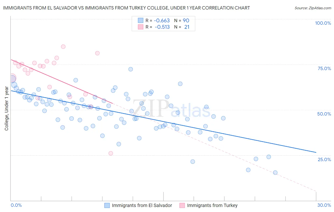 Immigrants from El Salvador vs Immigrants from Turkey College, Under 1 year